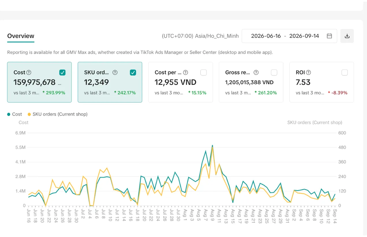 GMV Max 3 tháng: chi phí 160 triệu → doanh thu 1,21 tỷ (+261,2%), 12.349 đơn SKU, ROI 7,53