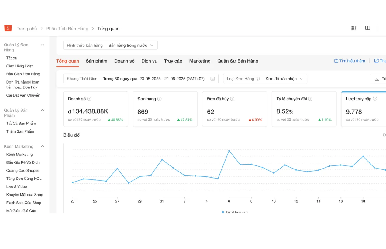 Shopee Phân tích bán hàng 30 ngày: doanh số 134,4 triệu (+40,85%), 869 đơn, tỷ lệ chuyển đổi 8,52%