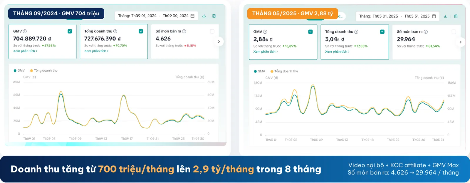 H Luxury: doanh thu tăng từ 700 triệu lên 2,9 tỷ/tháng